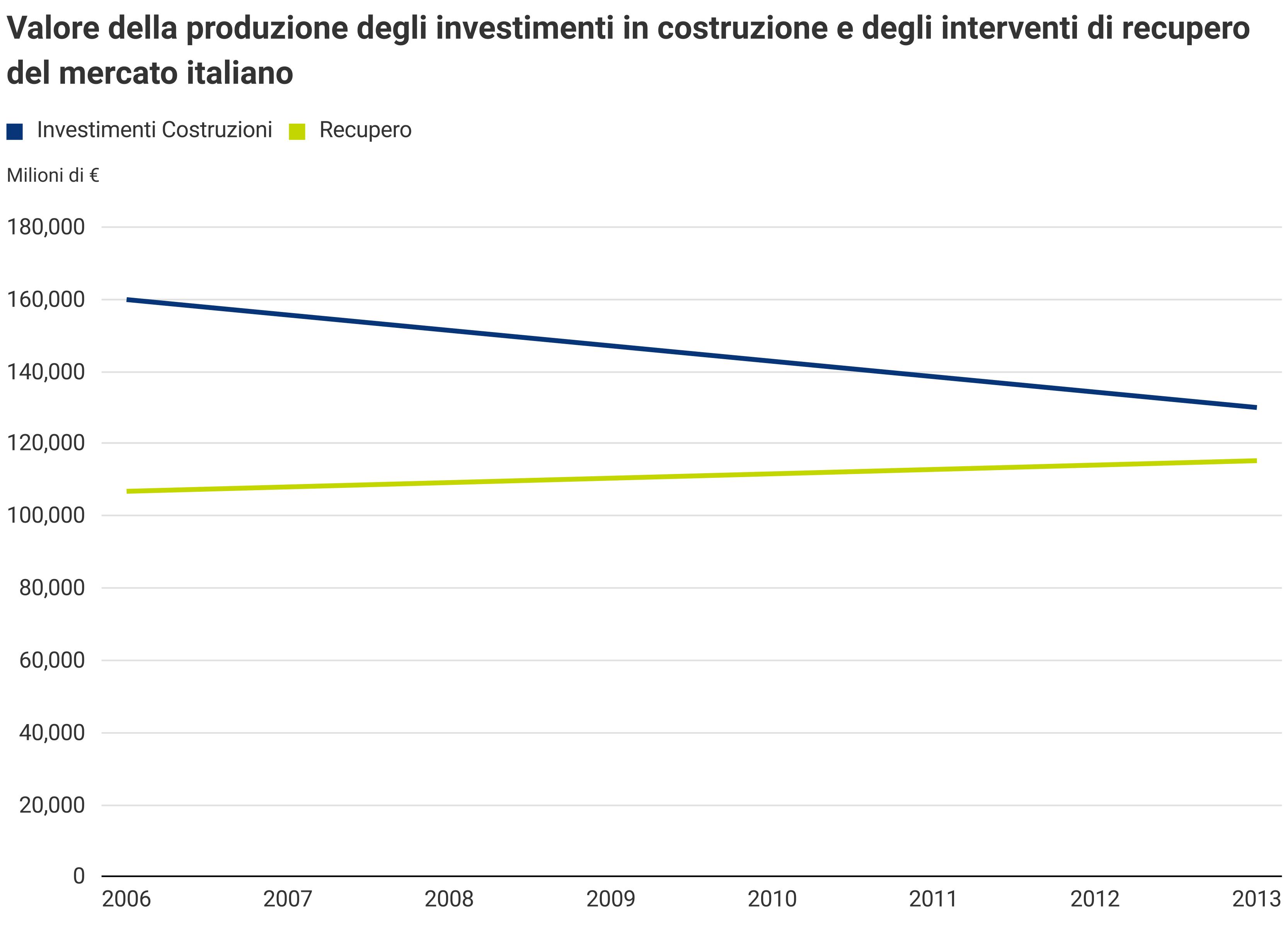 Valore produzione investimenti in costruzione e interventi di recupero in Italia