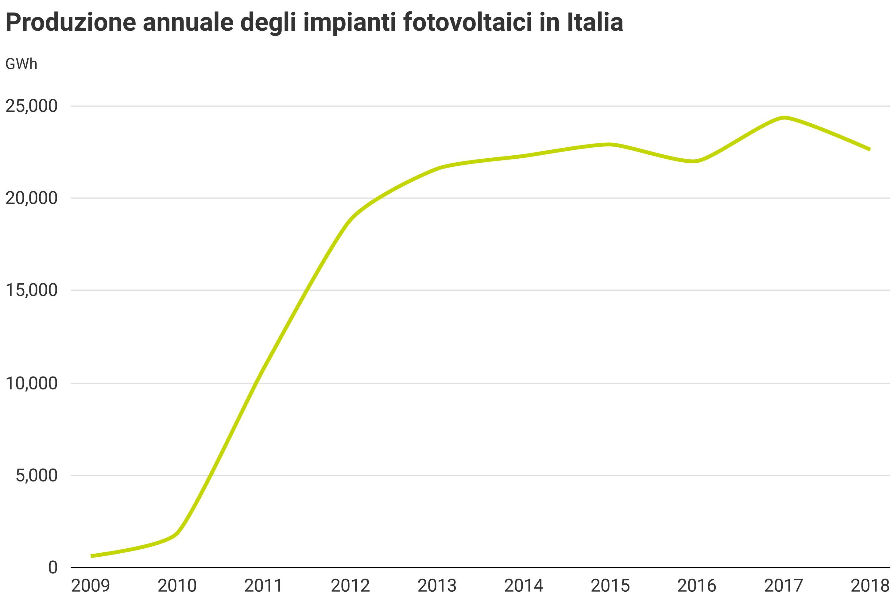 produzione annuale impianti fotovoltaici in Italia