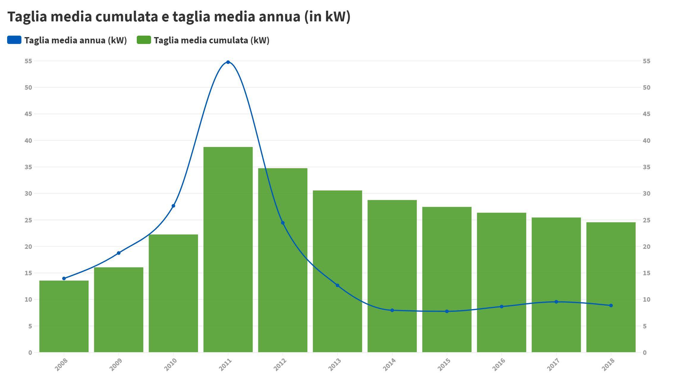 Media Annua sulla taglia degli impianti Fotovoltaici