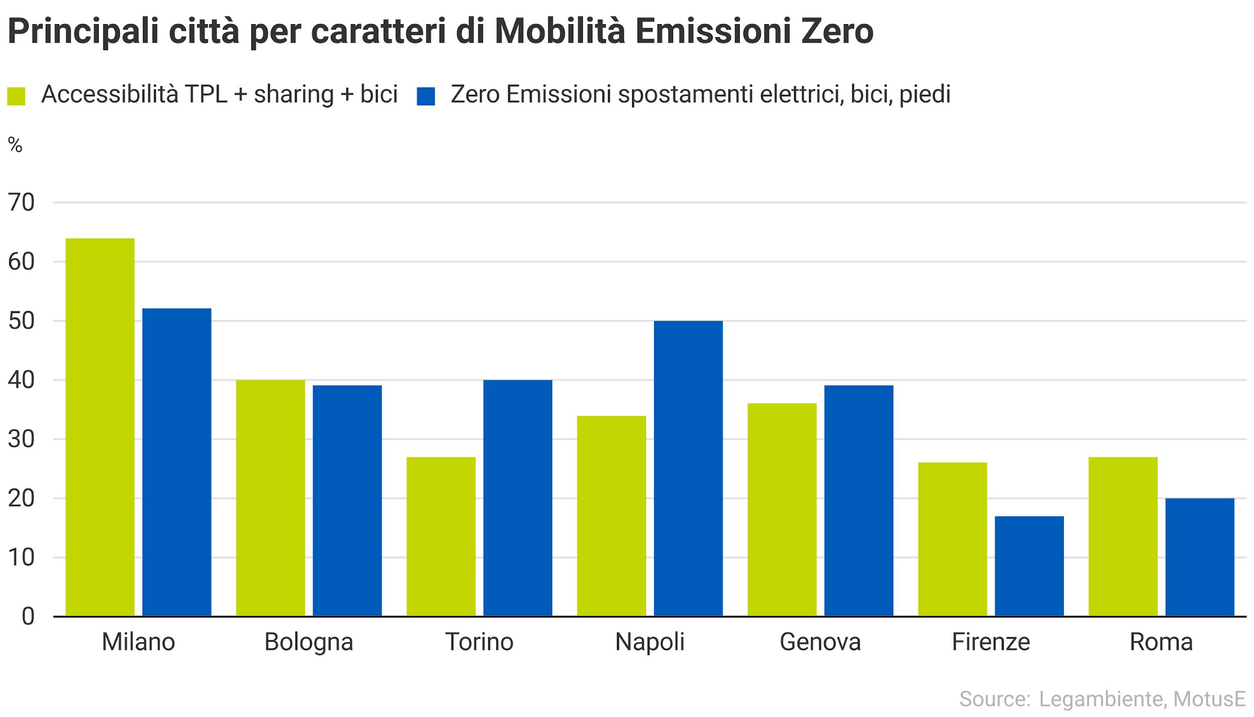 principali città per caratteri di mobilità zero emissioni