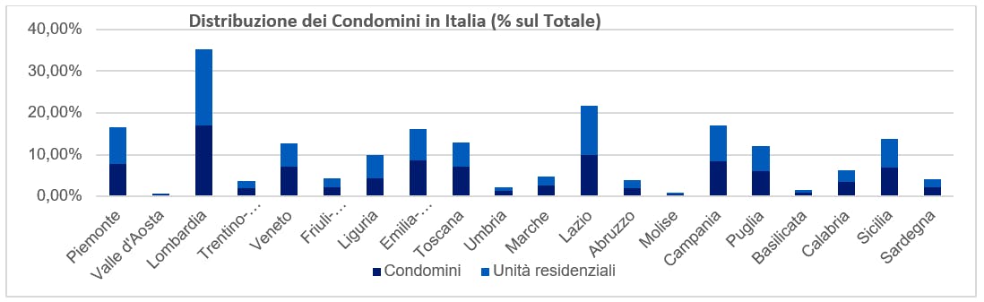 Distribuzione dei condomini sul territorio Italiano