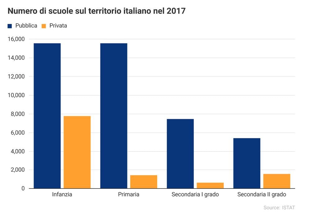numero di scuole in Italia 2017