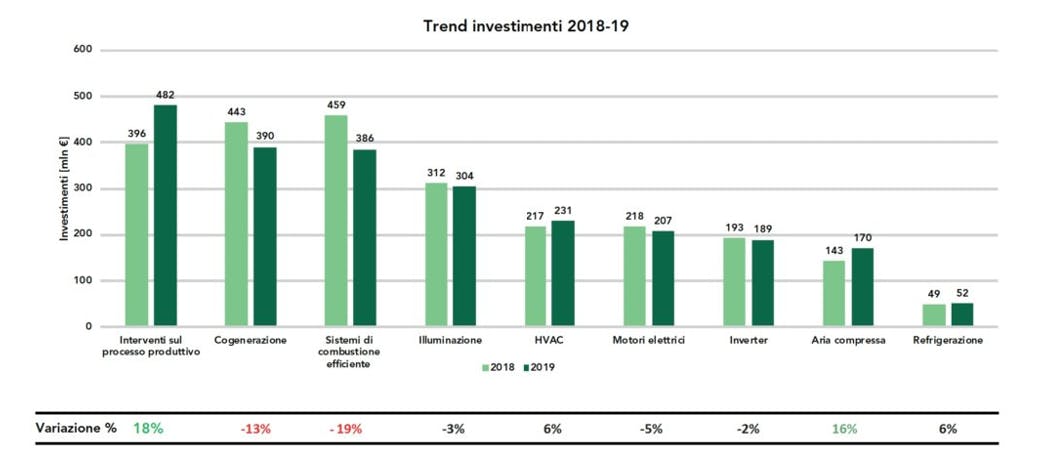 Trend investimenti energetici 2018-19
