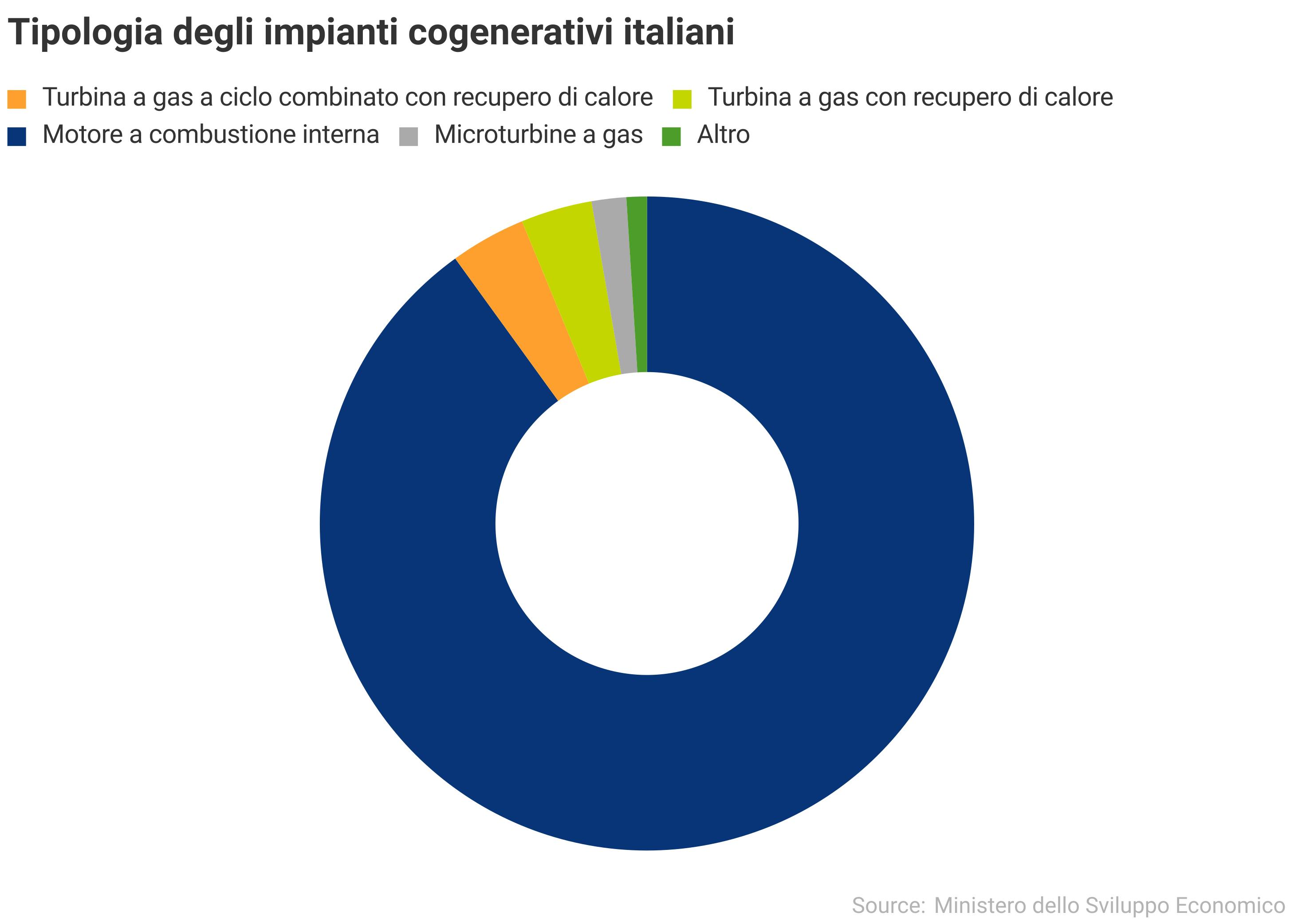 Tipologia di impianti cogenerativi in Italia