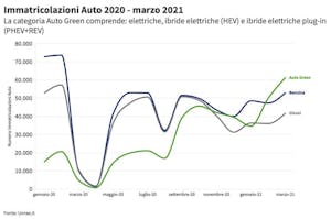 Immatricolazione Auto 2020 - 2021