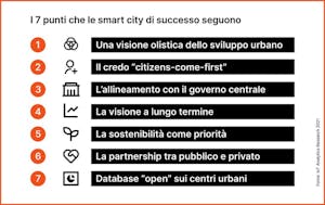 Smart City nel mondo
