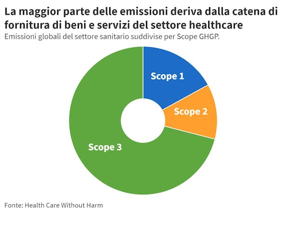 Infografica sulla provenienza delle emissioni globali nel settore sanitario