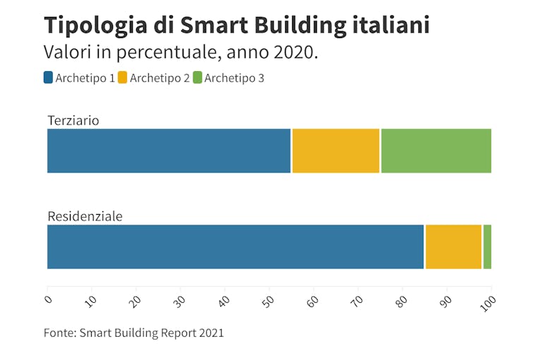 Tipologia di Smart Building italiani